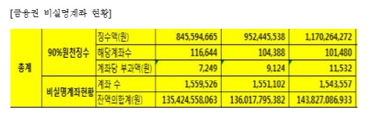 자료제공 : 민병두 의원실